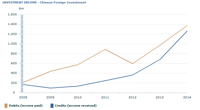 Graph Image for INVESTMENT INCOME - Chinese Foreign Investment